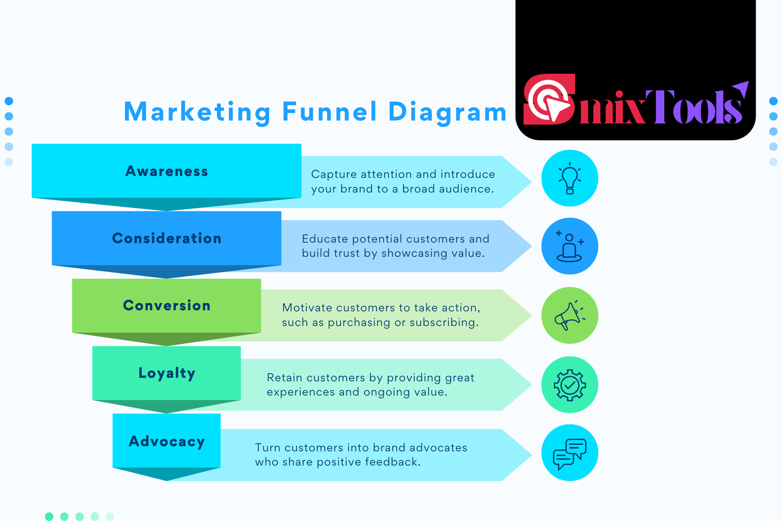 A modern, professional image illustrating the concept of building a high-converting digital funnel. At the center, a bold funnel graphic visually represents the customer’s progression through stages, narrowing from awareness to conversion.